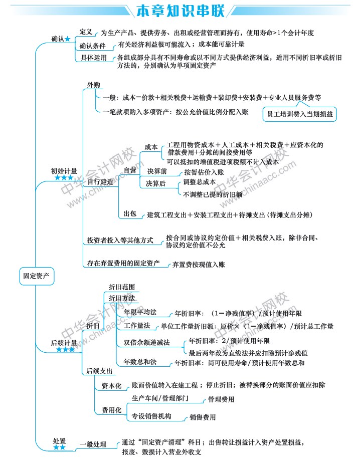 2020年中級會計(jì)實(shí)務(wù)重要章節(jié)及分值占比