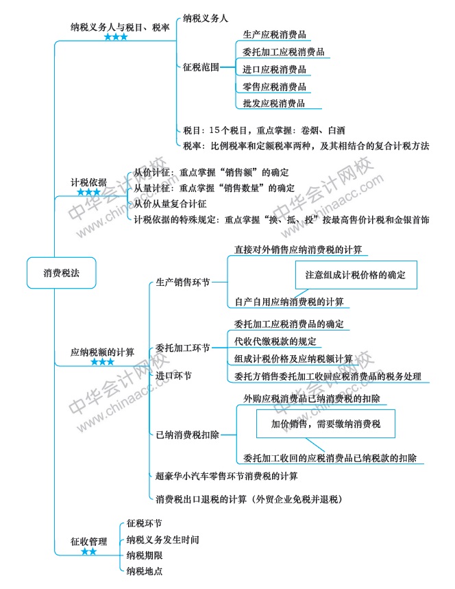 第6周：注會(huì)《稅法》預(yù)習(xí)階段怎么學(xué)？（11.25-12.1）