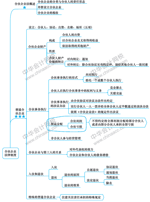 第6周：注會(huì)《經(jīng)濟(jì)法》預(yù)習(xí)進(jìn)度條 學(xué)霸都已經(jīng)學(xué)到這了！