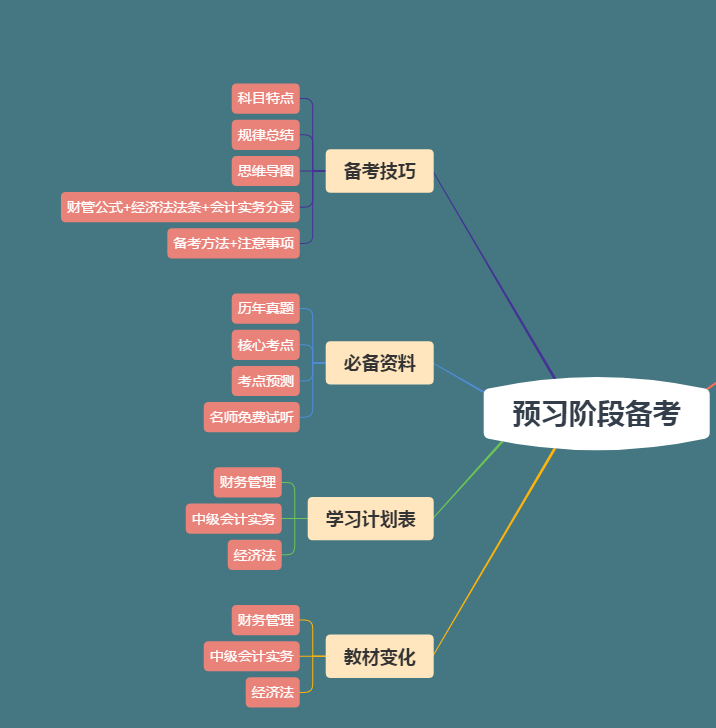 【下載版】2020年中級會計職稱預習階段資料包！