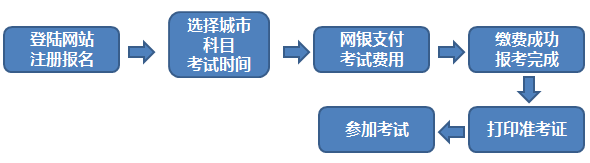 期貨從業(yè)報名流程