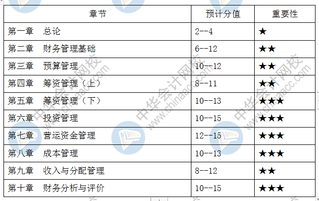 2020年中級(jí)會(huì)計(jì)各科重要章節(jié)+預(yù)計(jì)分值