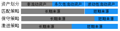 中級會計職稱《財務(wù)管理》知識點：流動資產(chǎn)融資策略的類型 