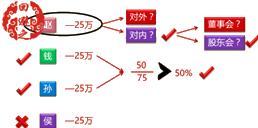 經(jīng)濟(jì)法考試知識點(diǎn)：公司以財(cái)產(chǎn)對外提供擔(dān)保