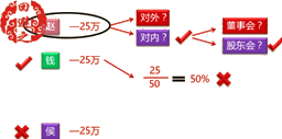 經(jīng)濟(jì)法考試知識點(diǎn)：公司以財(cái)產(chǎn)對外提供擔(dān)保