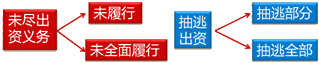 經(jīng)濟(jì)法考試知識點：股東未盡出資義務(wù)和抽逃出資