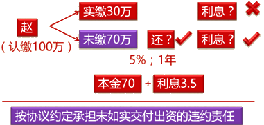 經(jīng)濟(jì)法考試知識點：股東未盡出資義務(wù)和抽逃出資