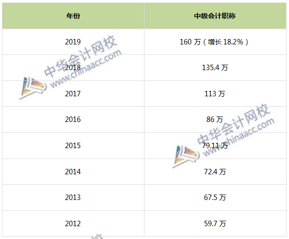 2019中級(jí)會(huì)計(jì)報(bào)考人數(shù)已達(dá)160萬 為何屢創(chuàng)新高？