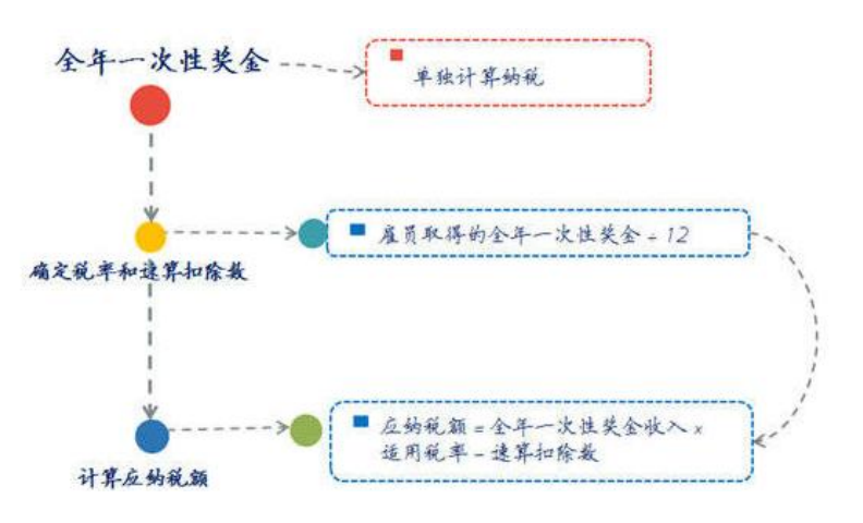 新個(gè)稅下年終獎(jiǎng)如何繳納個(gè)人所得稅？