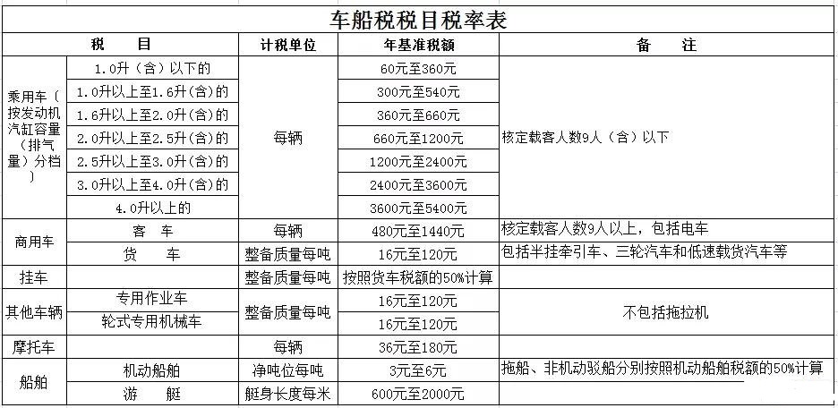 【實用】年關(guān)臨近，車船稅這些事了解一下吧！