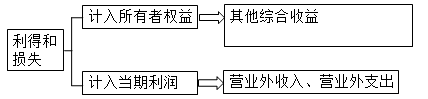 中級會計實務(wù)知識點：利潤