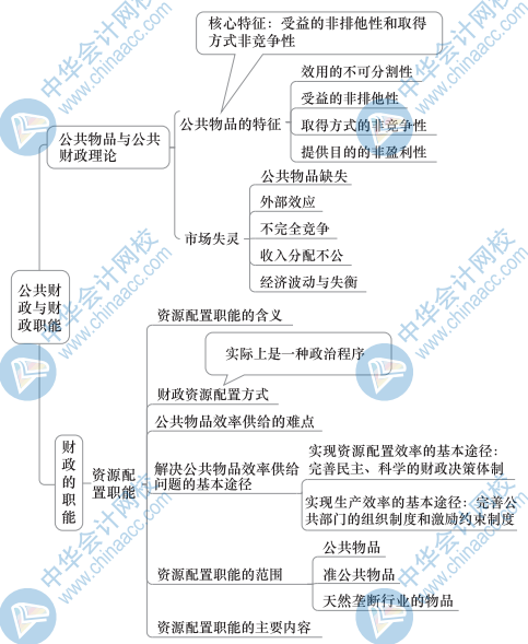 中級財政稅收思維導圖1（1）