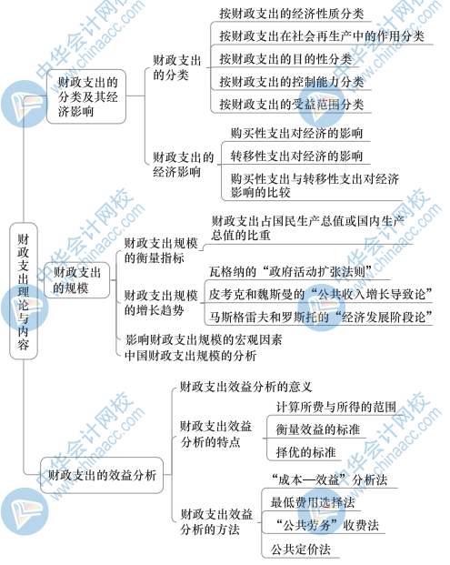 中級財政稅收思維導圖2（1）