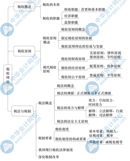 中級財政稅收思維導圖3（1）