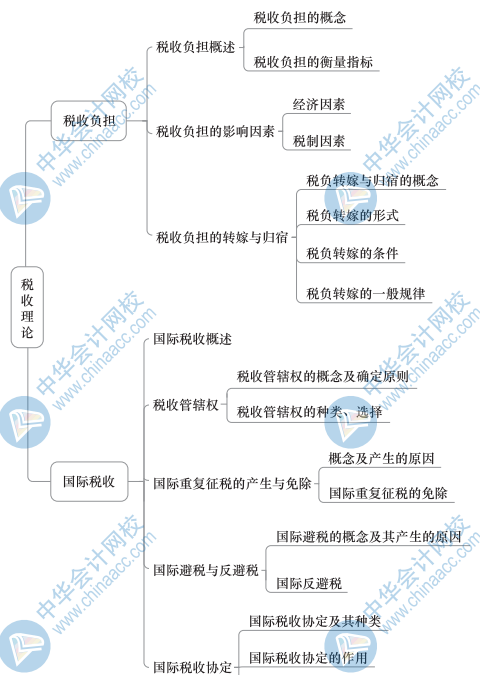 中級財政稅收思維導圖3（2）