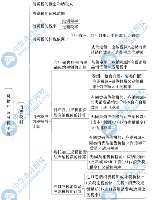 中級財政稅收思維導圖4（2）