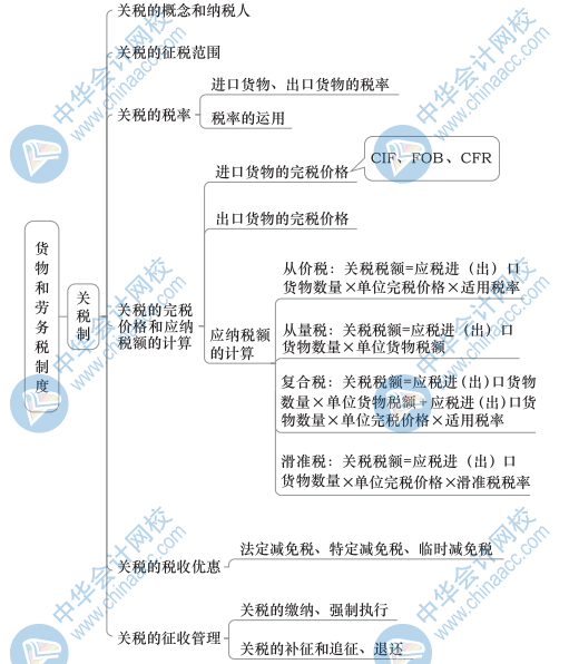 中級財政稅收思維導圖4（3）