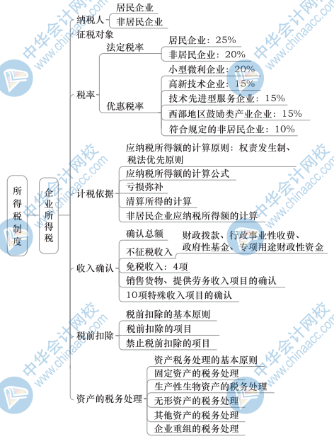 中級財政稅收思維導圖5（1）