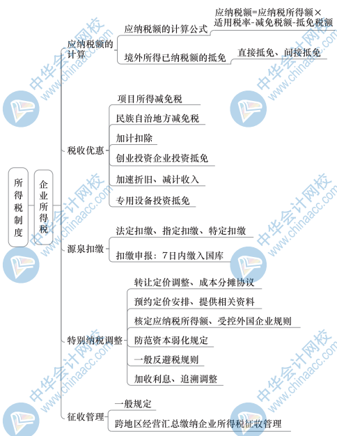 中級財政稅收思維導圖5（2）