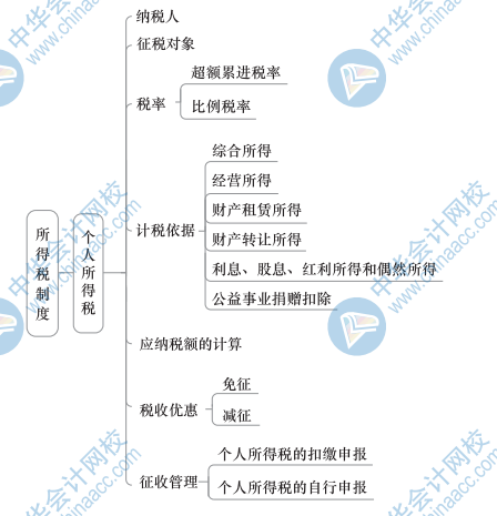 中級財政稅收思維導圖5（3）