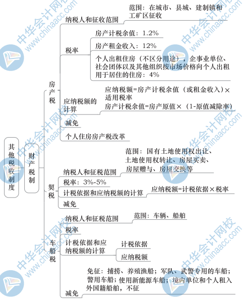 中級財政稅收思維導圖6（1）