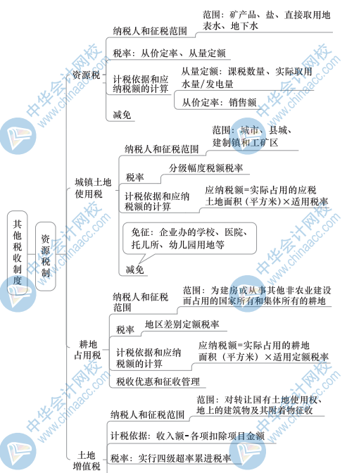 中級財政稅收思維導圖6（2）