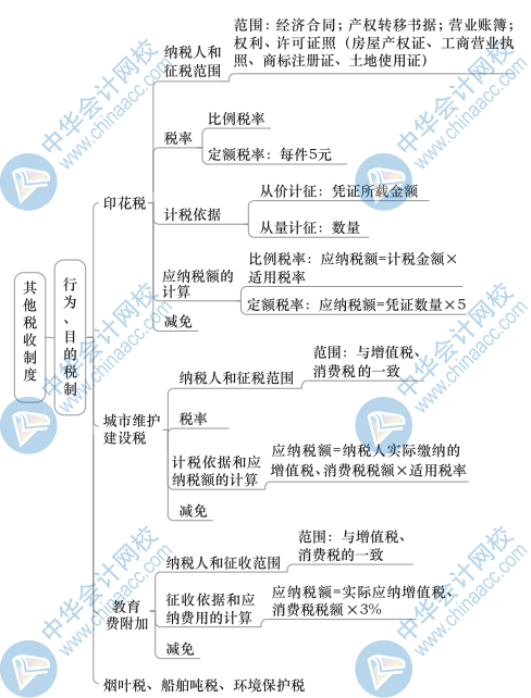 中級財政稅收思維導圖6（3）