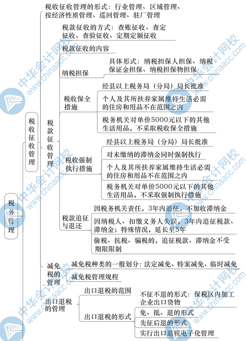 中級財政稅收思維導圖7（2）