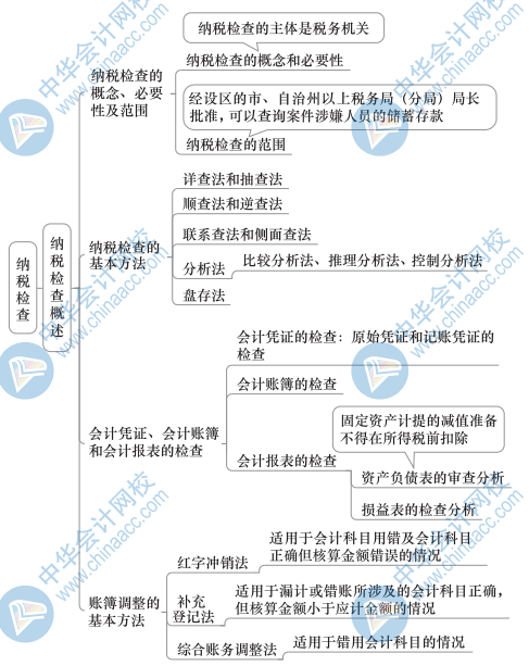 中級財政稅收思維導圖8（1）