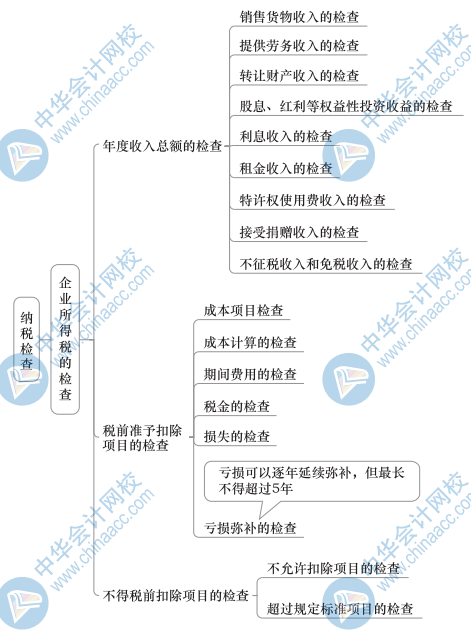 中級財政稅收思維導圖8（3）