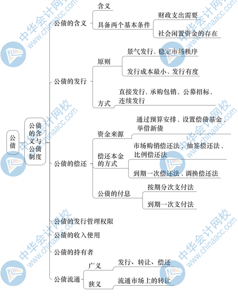 中級財政稅收思維導圖9（1）