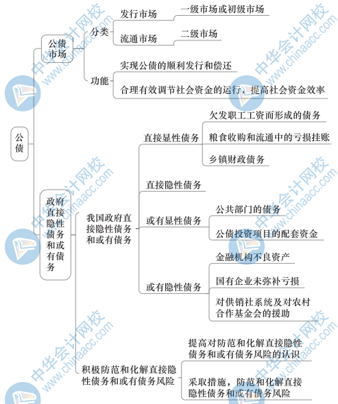 中級財政稅收思維導圖9（2）