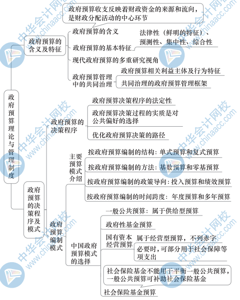 中級財政稅收思維導圖10（1）