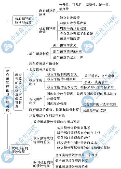 中級財政稅收思維導圖10（2）