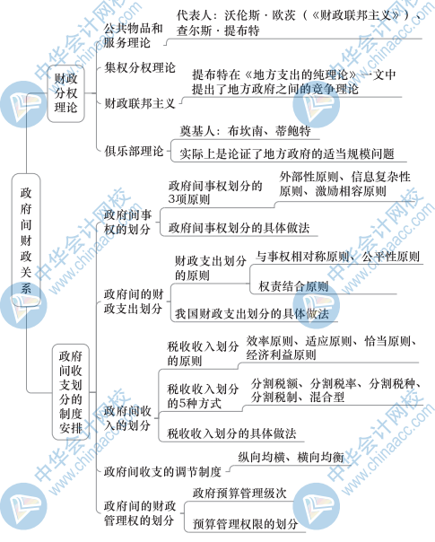 中級財政稅收思維導圖11（1）