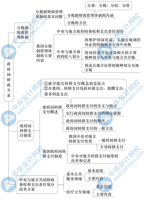 中級財政稅收思維導圖11（2）