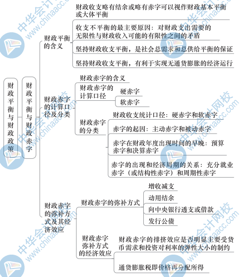 中級財政稅收思維導圖13（1）