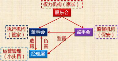 經(jīng)濟法考試知識點：有限責任公司的組織機構