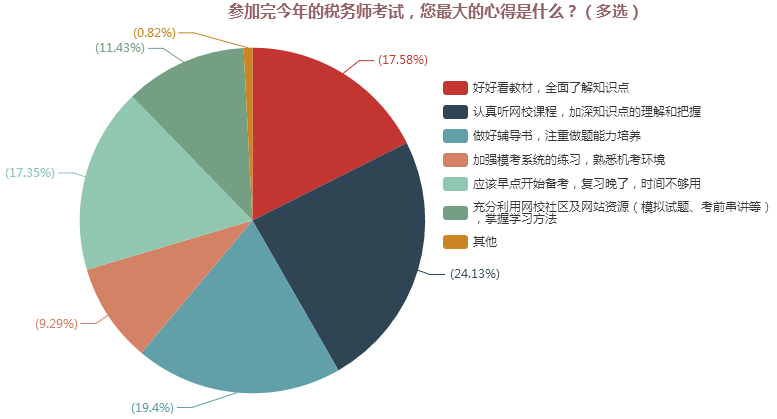 參加完今年的稅務(wù)師考試，您最大的心得是什么？