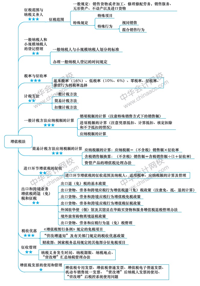 【視覺化思維】注會知識點總是看了就忘？方法在這里！