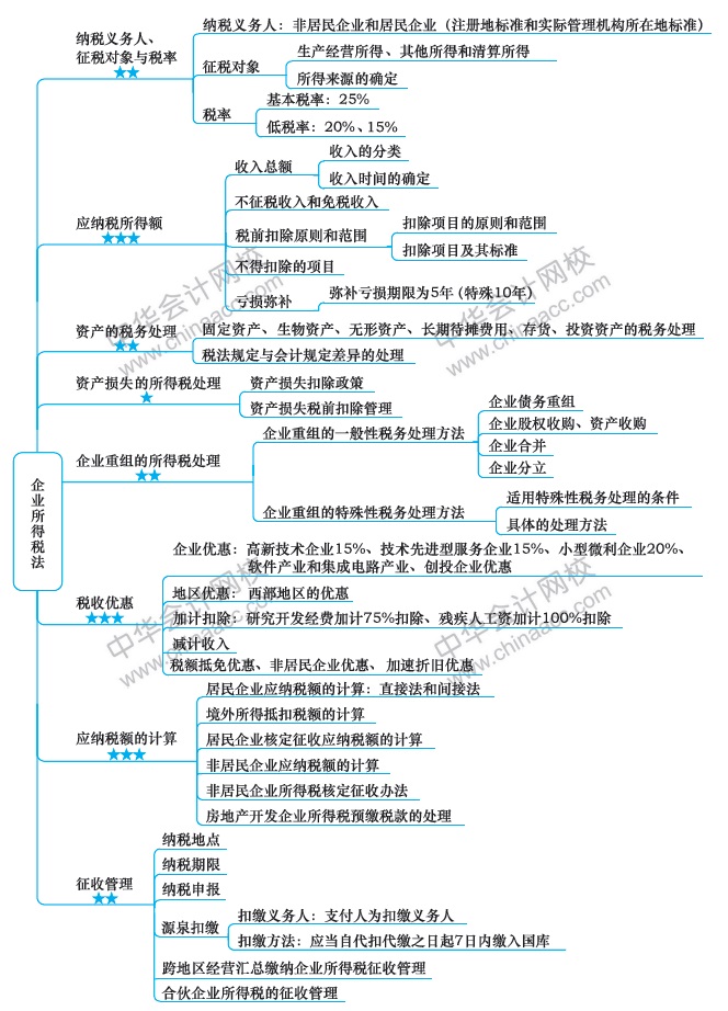 【視覺化思維】注會知識點總是看了就忘？方法在這里！