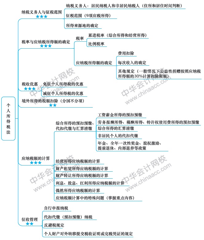 【視覺化思維】注會知識點總是看了就忘？方法在這里！