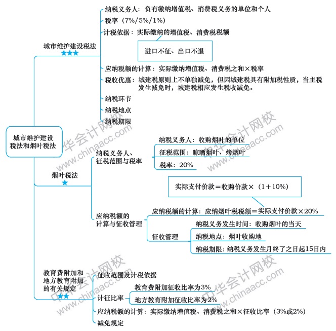 【視覺化思維】注會知識點總是看了就忘？方法在這里！