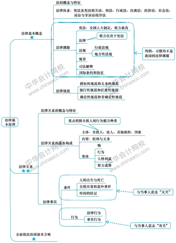 注會(huì)經(jīng)濟(jì)法備考路上的攔路虎？一張圖幫你解決！