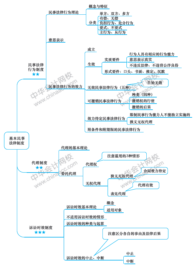 注會(huì)經(jīng)濟(jì)法備考路上的攔路虎？一張圖幫你解決！