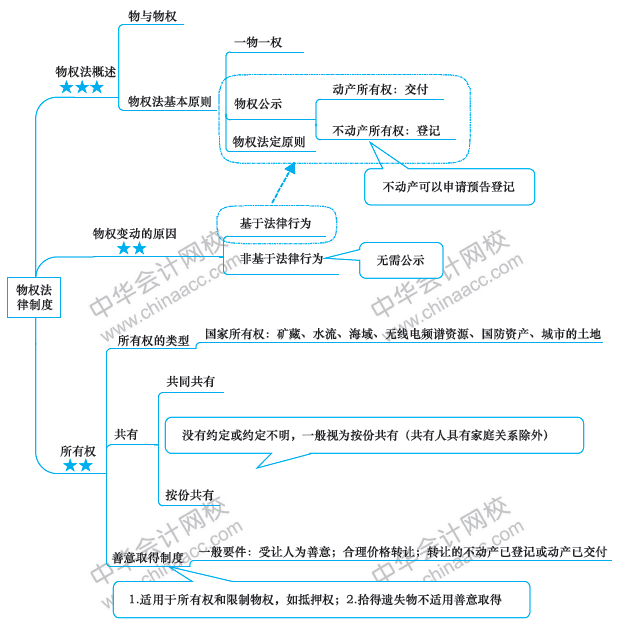 注會(huì)經(jīng)濟(jì)法備考路上的攔路虎？一張圖幫你解決！