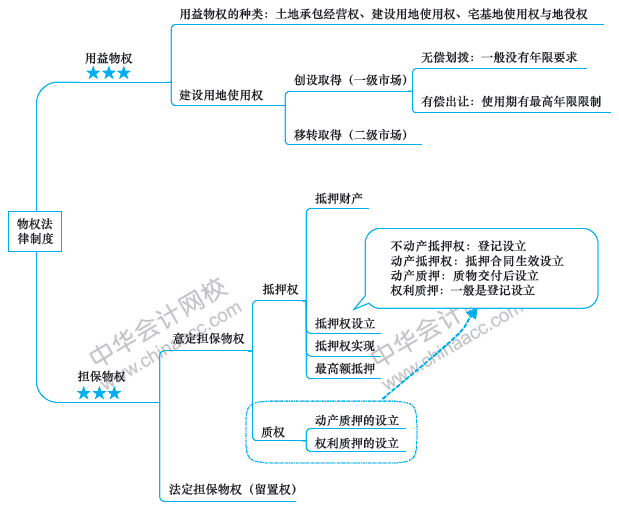 注會(huì)經(jīng)濟(jì)法備考路上的攔路虎？一張圖幫你解決！