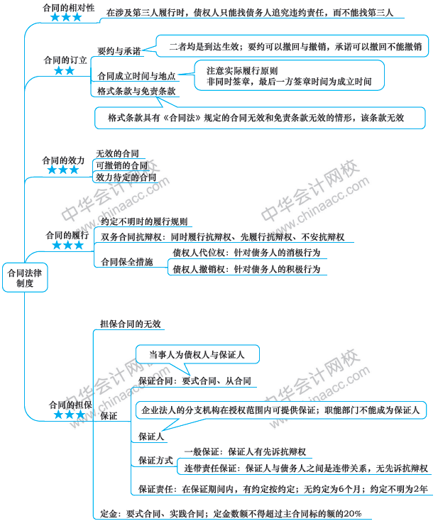 注會(huì)經(jīng)濟(jì)法備考路上的攔路虎？一張圖幫你解決！