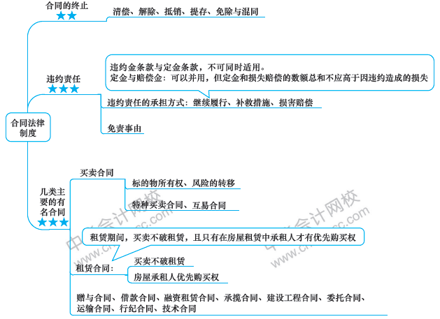 注會(huì)經(jīng)濟(jì)法備考路上的攔路虎？一張圖幫你解決！