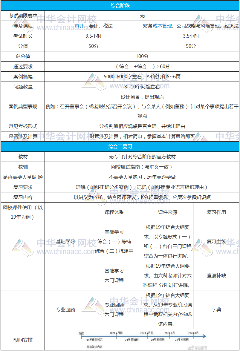 注會(huì)綜合階段怎么學(xué)？杭建平老師送你一張百搭小白卡~